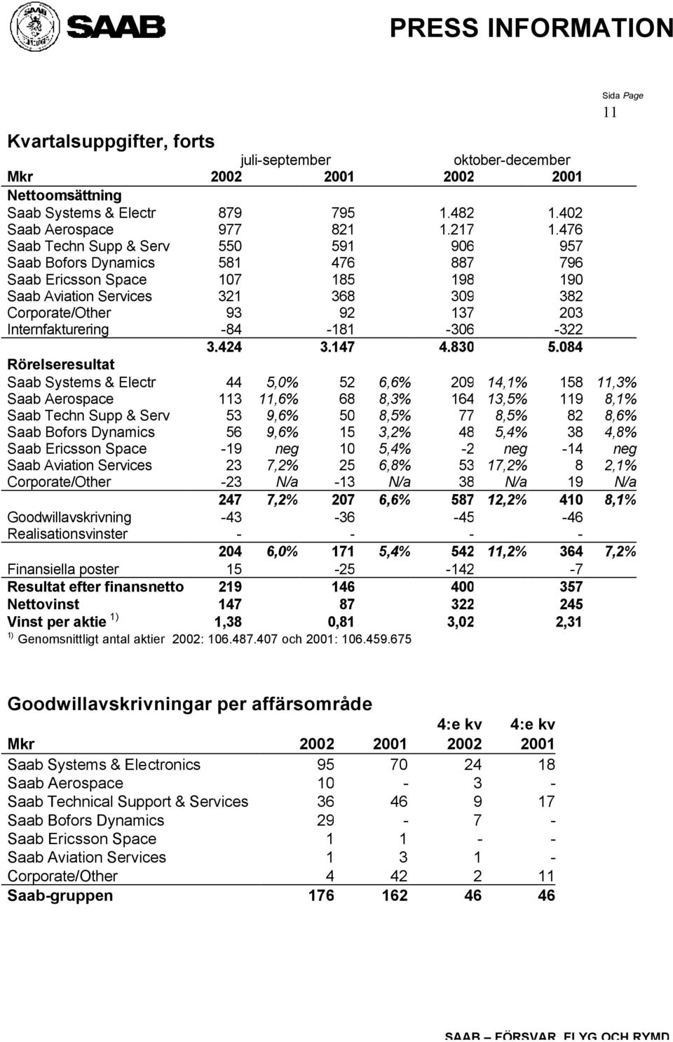 Internfakturering -84-181 -306-322 3.424 3.147 4.830 5.