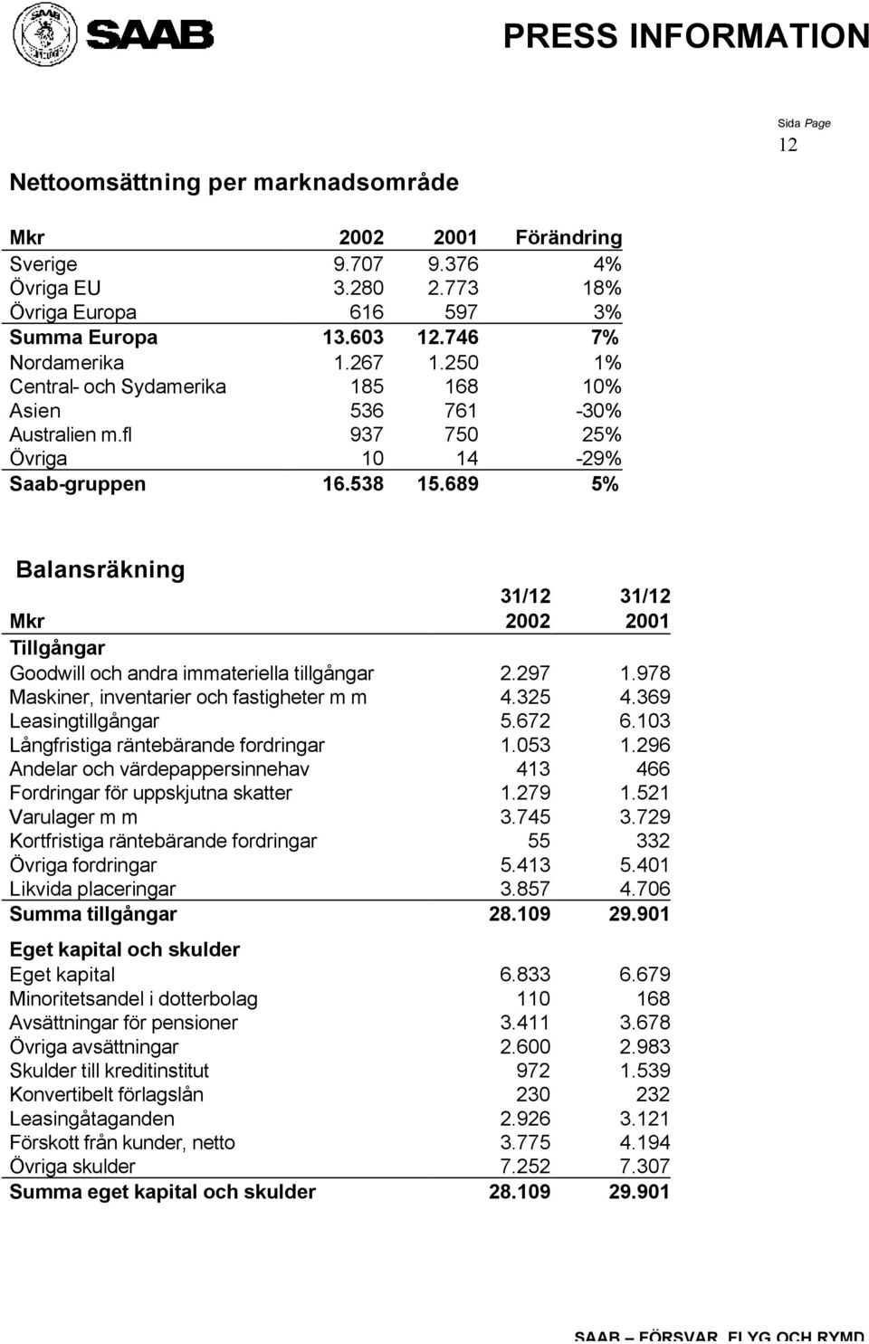 689 5% Balansräkning 31/12 31/12 2001 Mkr Tillgångar Goodwill och andra immateriella tillgångar 2.297 1.978 Maskiner, inventarier och fastigheter m m 4.325 4.369 Leasingtillgångar 5.672 6.