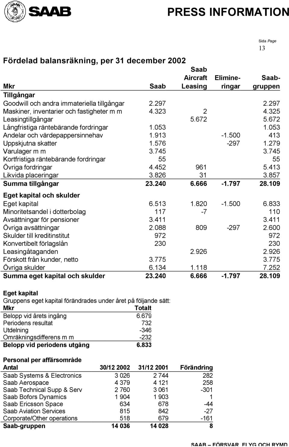 500 413 Uppskjutna skatter 1.576-297 1.279 Varulager m m 3.745 3.745 Kortfristiga räntebärande fordringar 55 55 Övriga fordringar 4.452 961 5.413 Likvida placeringar 3.826 31 3.