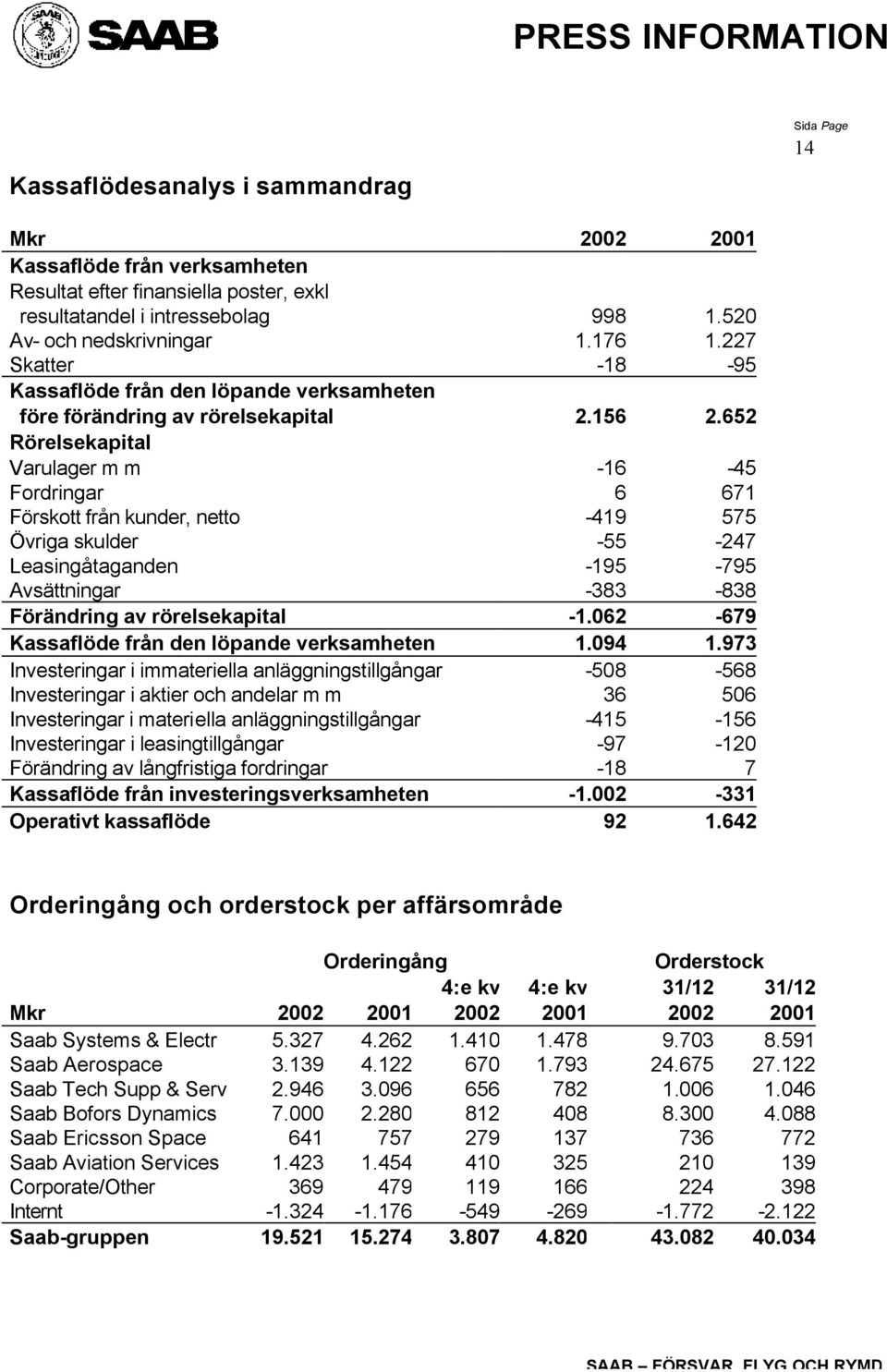 652 Rörelsekapital Varulager m m -16-45 Fordringar 6 671 Förskott från kunder, netto -419 575 Övriga skulder -55-247 Leasingåtaganden -195-795 Avsättningar -383-838 Förändring av rörelsekapital -1.