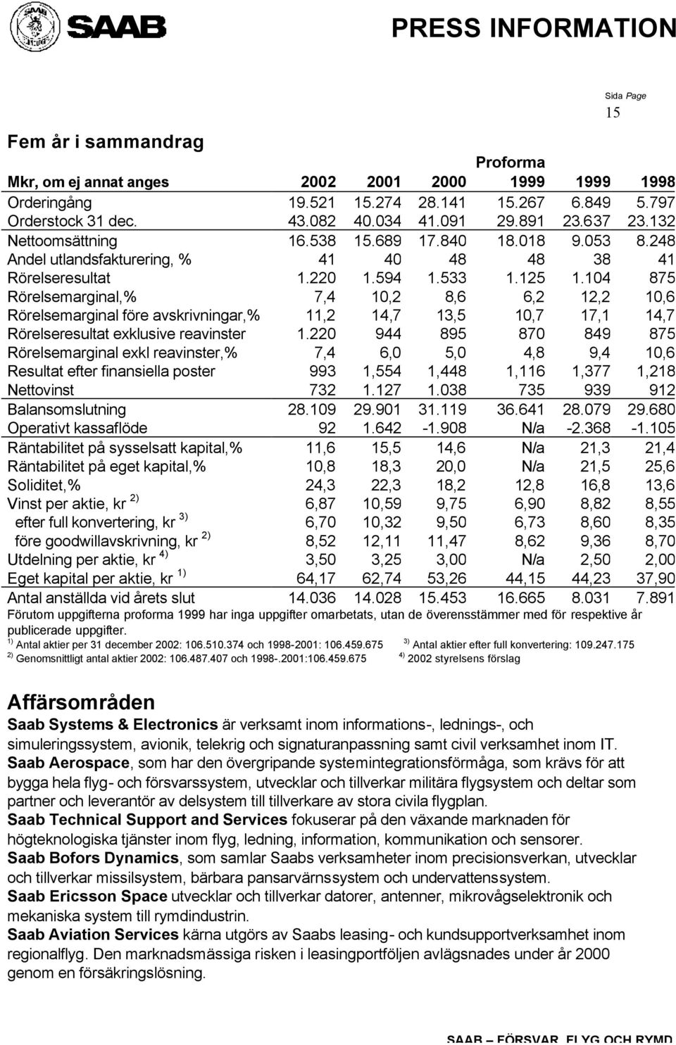 104 875 Rörelsemarginal,% 7,4 10,2 8,6 6,2 12,2 10,6 Rörelsemarginal före avskrivningar,% 11,2 14,7 13,5 10,7 17,1 14,7 Rörelseresultat exklusive reavinster 1.