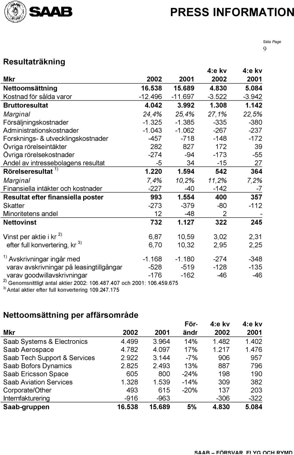 062-267 -237 Forsknings- & utvecklingskostnader -457-718 -148-172 Övriga rörelseintäkter 282 827 172 39 Övriga rörelsekostnader -274-94 -173-55 Andel av intressebolagens resultat -5 34-15 27