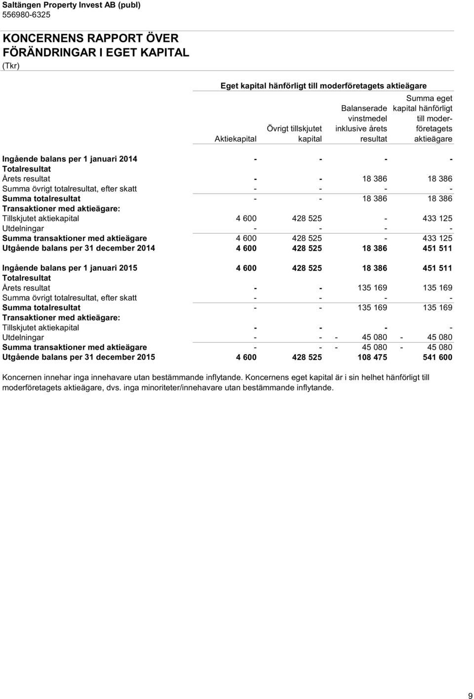 skatt - - - - Summa totalresultat - - 18 386 18 386 Transaktioner med aktieägare: Tillskjutet aktiekapital 4 600 428 525-433 125 Utdelningar - - - - Summa transaktioner med aktieägare 4 600 428