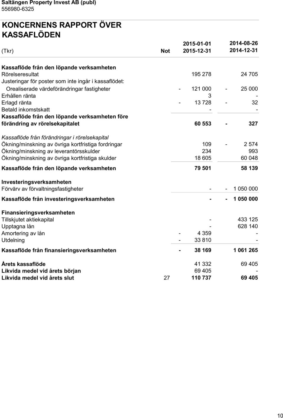 av rörelsekapitalet 60 553-327 Kassaflöde från förändringar i rörelsekapital Ökning/minskning av övriga kortfristiga fordringar 109-2 574 Ökning/minskning av leverantörsskulder 234 993
