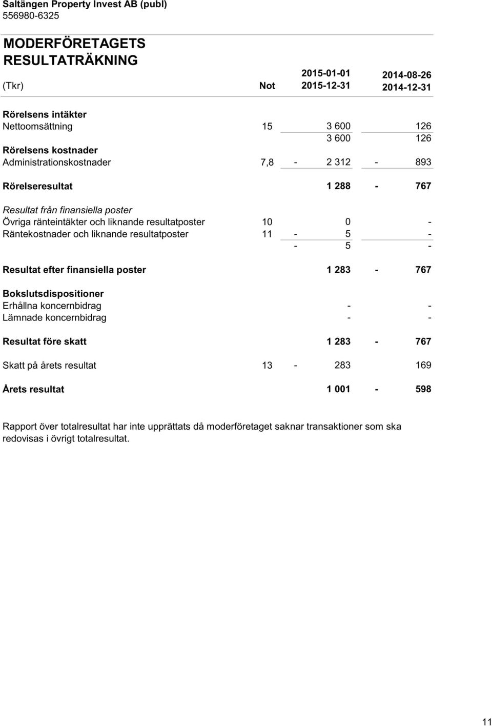 liknande resultatposter 11-5 - - 5 - Resultat efter finansiella poster 1 283-767 Bokslutsdispositioner Erhållna koncernbidrag - - Lämnade koncernbidrag - - Resultat före skatt 1