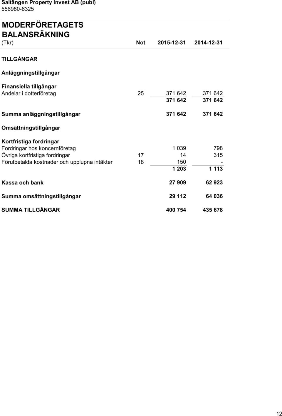 fordringar Fordringar hos koncernföretag 1 039 798 Övriga kortfristiga fordringar 17 14 315 Förutbetalda kostnader och upplupna