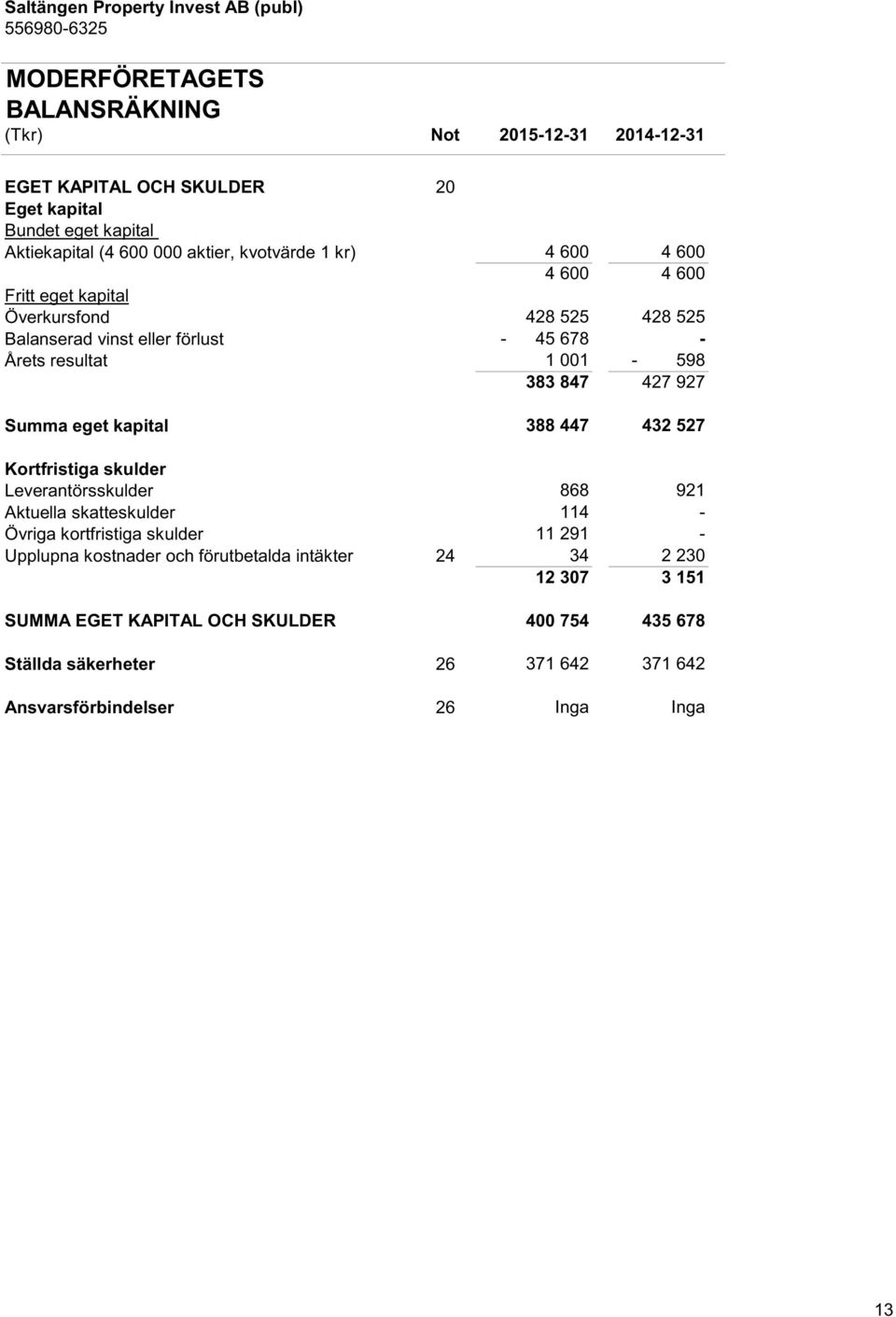 eget kapital 388 447 432 527 Kortfristiga skulder Leverantörsskulder 868 921 Aktuella skatteskulder 114 - Övriga kortfristiga skulder 11 291 - Upplupna kostnader och