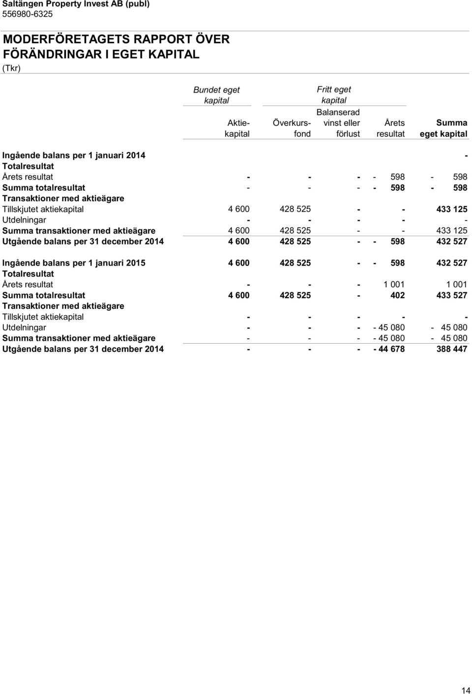 Utdelningar - - - - - Summa transaktioner med aktieägare 4 600 428 525 - - 433 125 Utgående balans per 31 december 2014 4 600 428 525 - - 598 432 527 Ingående balans per 1 januari 2015 4 600 428 525