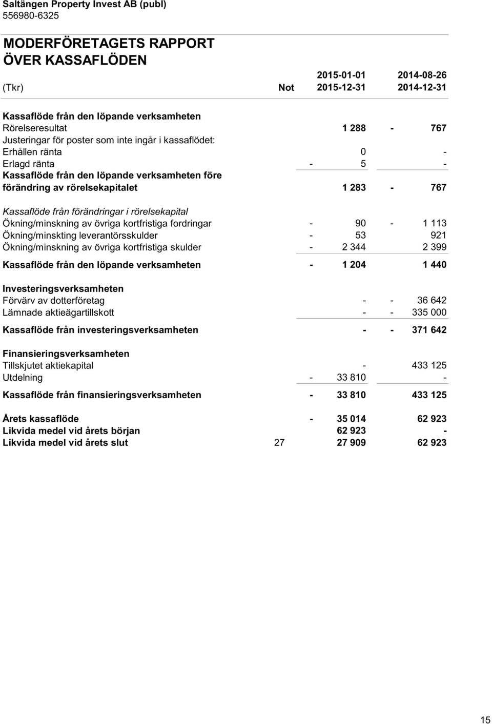 Ökning/minskning av övriga kortfristiga fordringar - 90-1 113 Ökning/minskting leverantörsskulder - 53 921 Ökning/minskning av övriga kortfristiga skulder - 2 344 2 399 Kassaflöde från den löpande