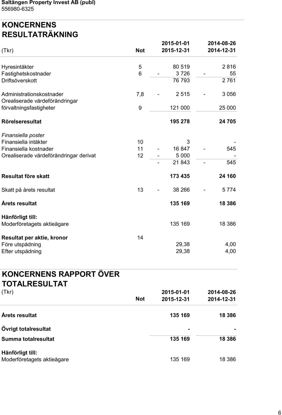 847-545 Orealiserade värdeförändringar derivat 12-5 000 - - 21 843-545 Resultat före skatt 173 435 24 160 Skatt på årets resultat 13-38 266-5 774 Årets resultat 135 169 18 386 Hänförligt till: s