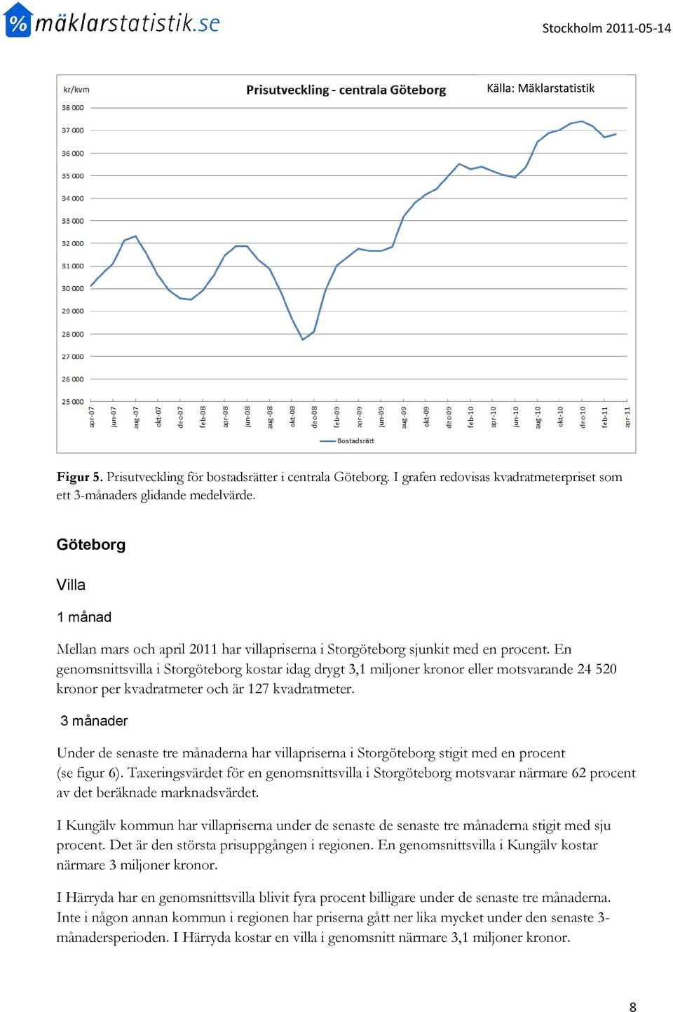 En genomsnittsvilla i Storgöteborg kostar idag drygt 3,1 miljoner kronor eller motsvarande 24 520 kronor per kvadratmeter och är 127 kvadratmeter.