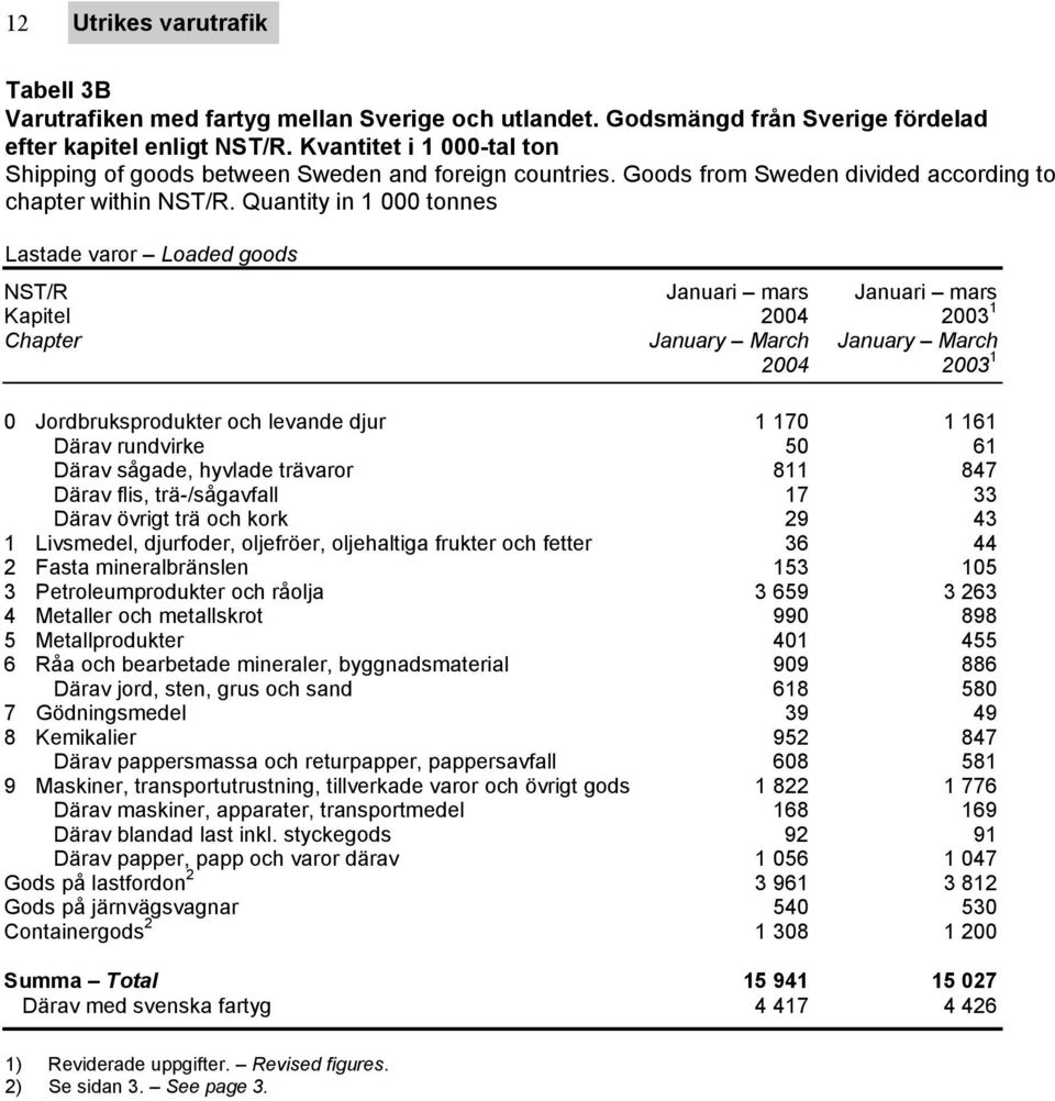 Quantity in 1 000 tonnes Lastade varor Loaded goods NST/R Januari mars Januari mars Kapitel 2004 2003 1 Chapter January March January March 2004 2003 1 0 Jordbruksprodukter och levande djur 1 170 1