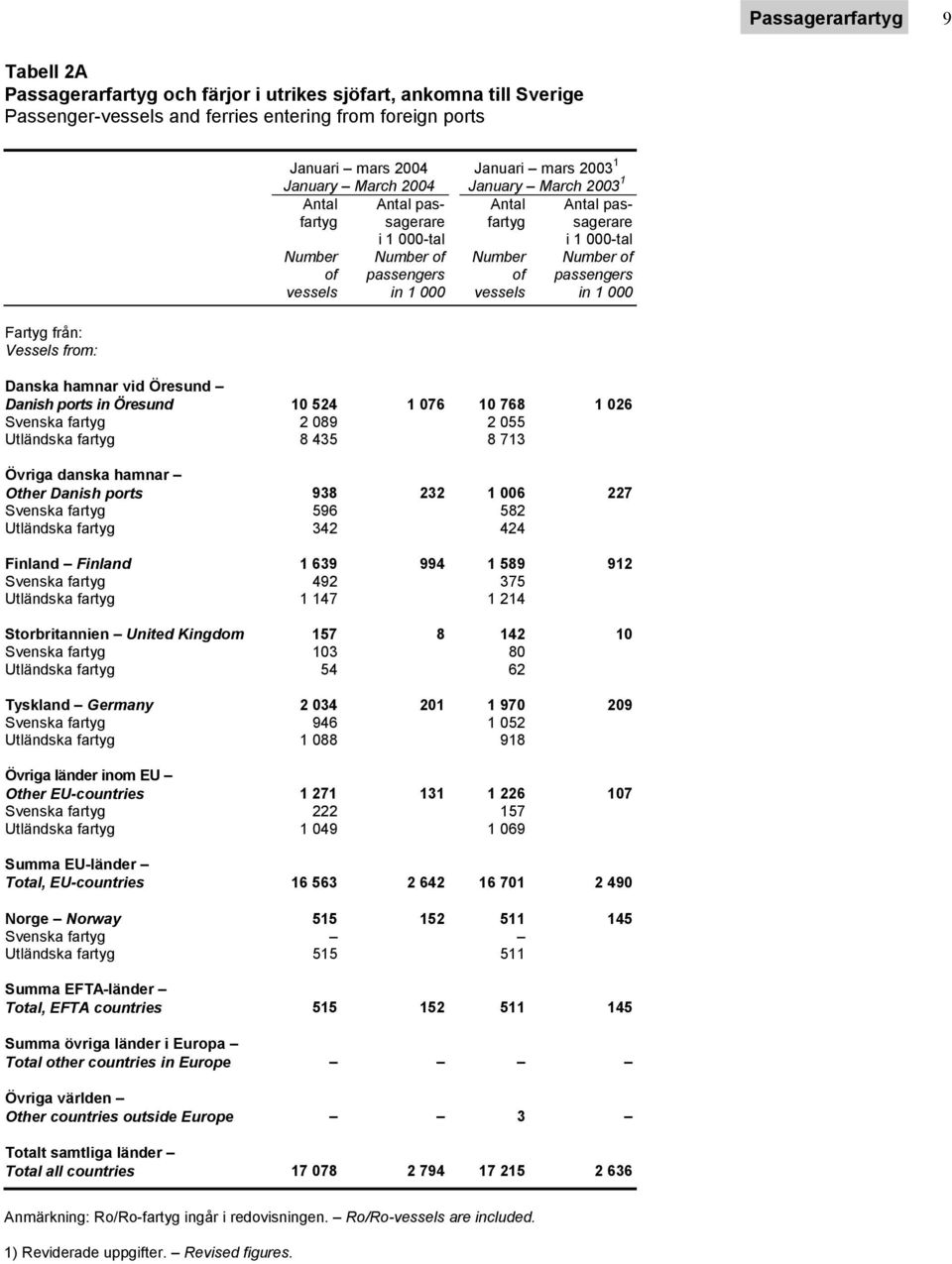 passengers vessels in 1 000 vessels in 1 000 Danska hamnar vid Öresund Danish ports in Öresund 10 524 1 076 10 768 1 026 Svenska fartyg 2 089 2 055 Utländska fartyg 8 435 8 713 Övriga danska hamnar
