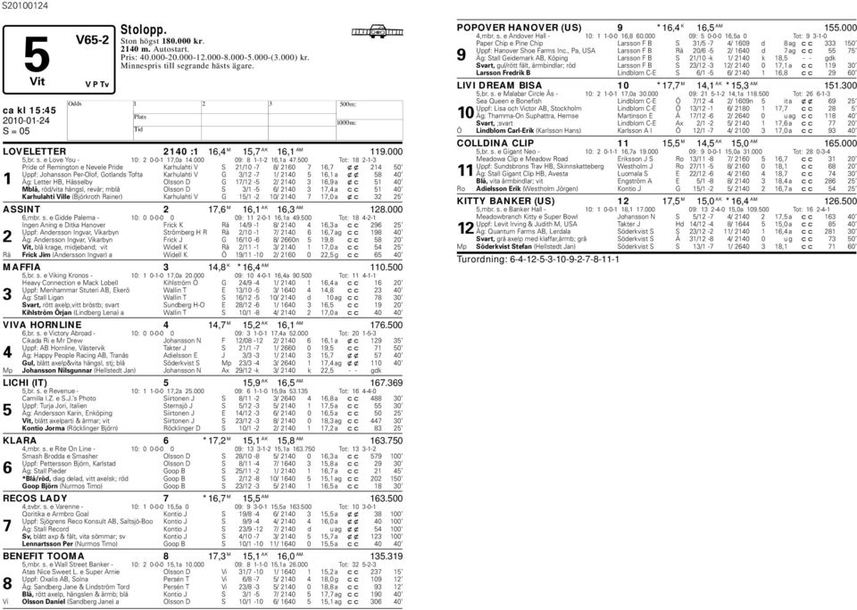 500 Tot: 18 2-1-3 Pride of Remington e Nevele Pride Karhulahti V S 21/10-7 8/ 2160 7 16,7 xx 214 50 Uppf: Johansson Per-Olof, Gotlands Tofta Karhulahti V G 3/12-7 1/ 2140 5 16,1 a xx 58 40 1 Äg: