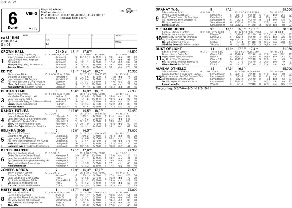 500 Tot: 6 0-1-2 Crown Princess e Lindy s Crown Jansson G S 21/10-10 9/ 2140 5 18,4 xx 184 30 Uppf: Gulljörk Kent, ägersten Jansson G S 8/11-7 3/ 2140 3 18,3 xx 93 25 1 Äg: Stall L.B.