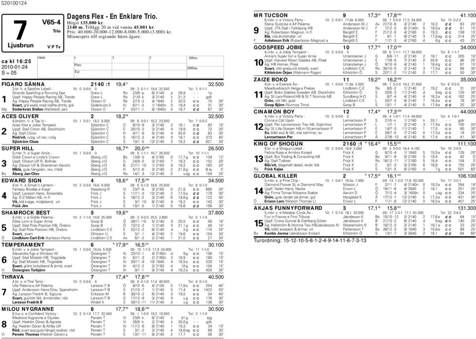 500 Tot: 3 0-1-1 Strands Sparkling e Running Sea Grew L Ro 23/6 -p 6/ 2140 p 29,9 - - 1p Uppf: appy People Racing AB, Tranås Grew L Ro 21/9 -k 3/ 2140 k 21,3 - - gdk 1 Äg: appy People Racing AB,