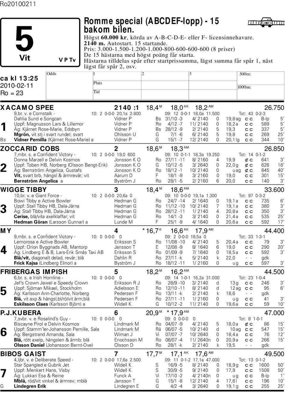 ca kl 13:25 XACAMO SPEE 2140 :1 18,4 M 18,0 AK 18,2 AM 26.750 9,r. v. e Cornstalk - 10: 2 0-0-0 20,1a 2.800 09: 12 0-0-1 18,0a 11.