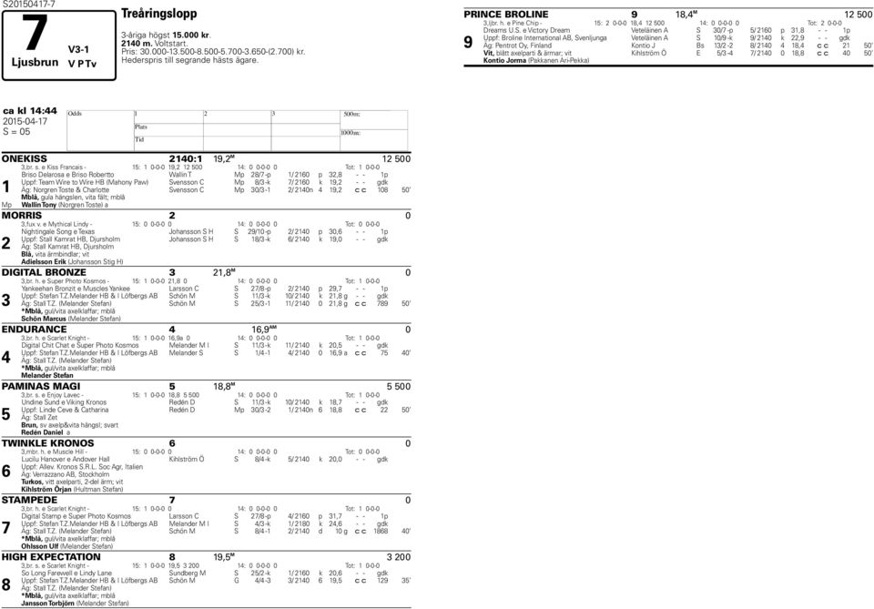 e Victory Dream Veteläinen A S 30/7 -p 5/ 2160 p 31,8 - - 1p Uppf: Broline International AB, Svenljunga Veteläinen A S 10/9 -k 9/ 2140 k 22,9 - - gdk Äg: Pentrot Oy, Finland Kontio J Bs 13/2-2 8/