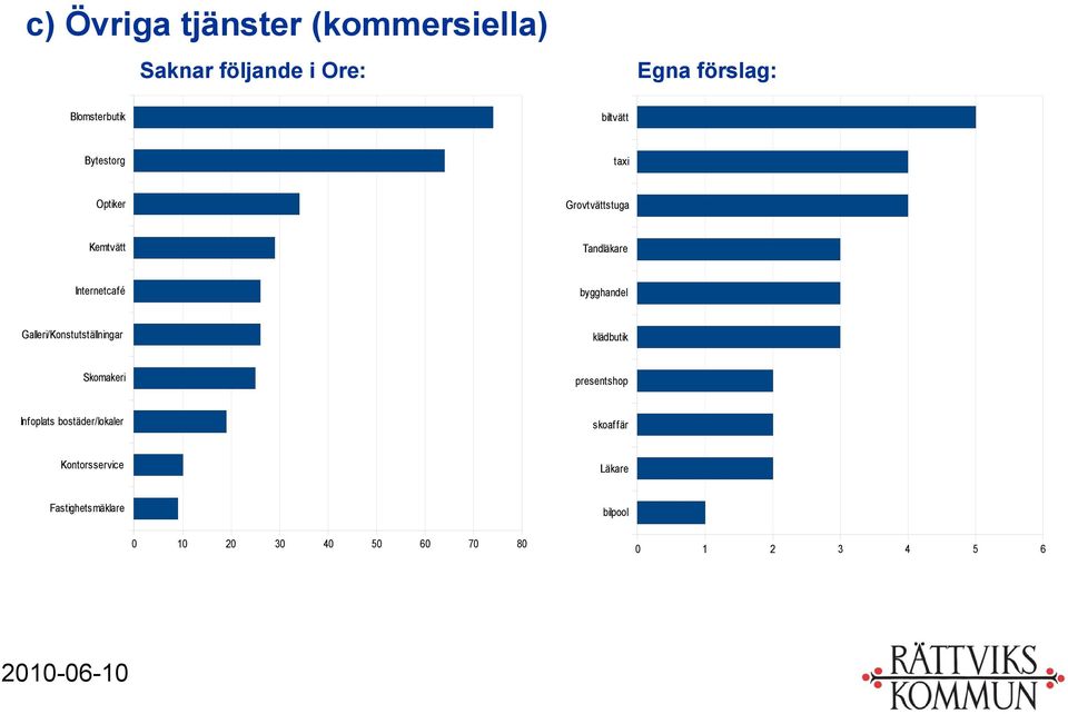 bygghandel Galleri/Konstutställningar klädbutik Skomakeri presentshop Infoplats