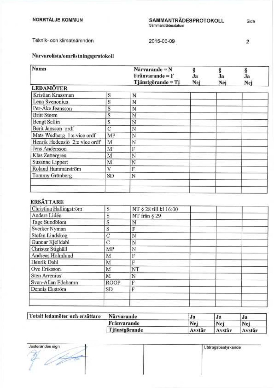 ordf M N Jens Andersson M F Klas Zettergren M N Susanne Lippert M N Roland Hammarström v - F Tommy Grönberg SD N ERSÄTTARE Christina Hallingström S NT 28 till kl 16:00 Anders Lidén S NT från 29 Tage