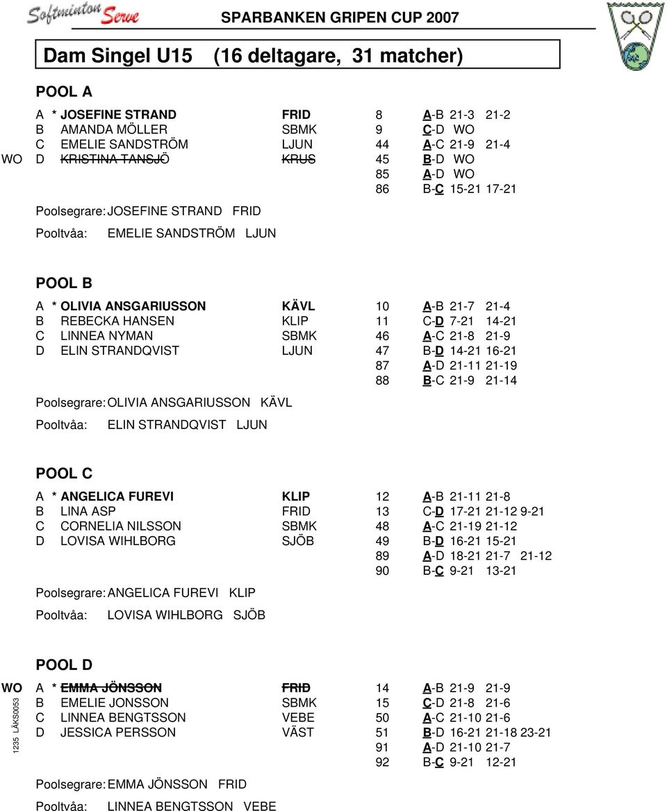 ANSGARIUSSON KÄVL ELIN STRANDQVIST LJUN 10 A-B 21-7 21-4 11 C-D 7-21 14-21 46 A-C 21-8 21-9 47 B-D 14-21 16-21 87 A-D 21-11 21-19 88 B-C 21-9 21-14 POOL C A * ANGELICA FUREVI KLIP B LINA ASP FRID C