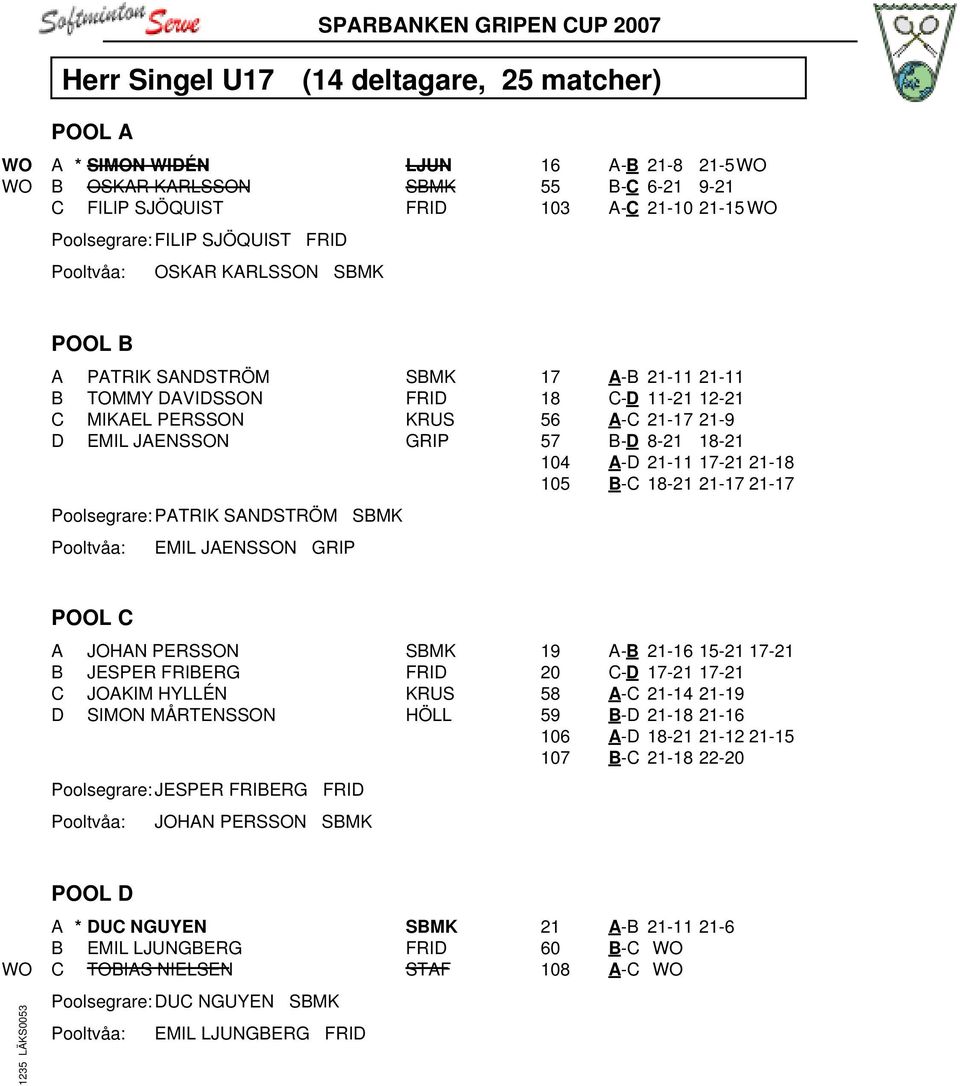 18 C-D 11-21 12-21 56 A-C 21-17 21-9 57 B-D 8-21 18-21 104 A-D 21-11 17-21 21-18 105 B-C 18-21 21-17 21-17 POOL C A JOHAN PERSSON SBMK B JESPER FRIBERG FRID C JOAKIM HYLLÉN KRUS D SIMON MÅRTENSSON