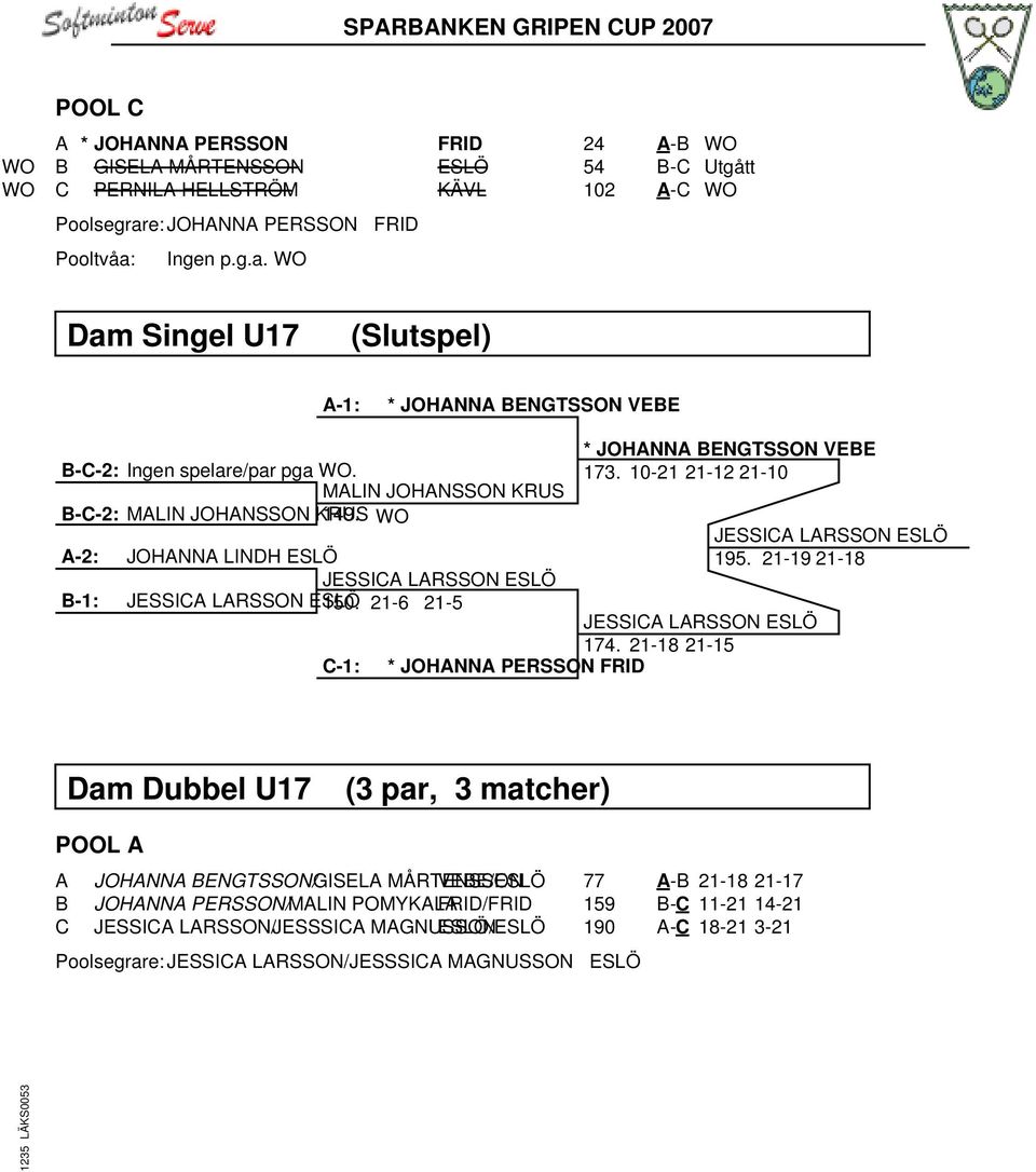 MALIN JOHANSSON KRUS B-C-2: MALIN JOHANSSON KRUS 149. WO A-2: B-1: * JOHANNA BENGTSSON VEBE 173. 10-21 21-12 21-10 JOHANNA LINDH ESLÖ JESSICA LARSSON ESLÖ JESSICA LARSSON ESLÖ 150.
