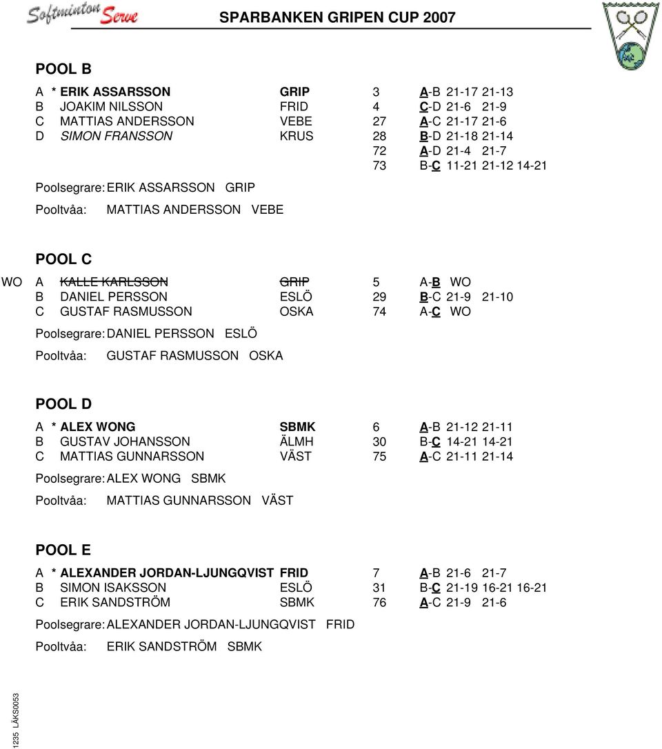 OSKA 5 A-B WO 29 B-C 21-9 21-10 74 A-C WO POOL D A * ALEX WONG SBMK B GUSTAV JOHANSSON ÄLMH C MATTIAS GUNNARSSON VÄST Poolsegrare: ALEX WONG SBMK MATTIAS GUNNARSSON VÄST 6 A-B 21-12 21-11 30 B-C