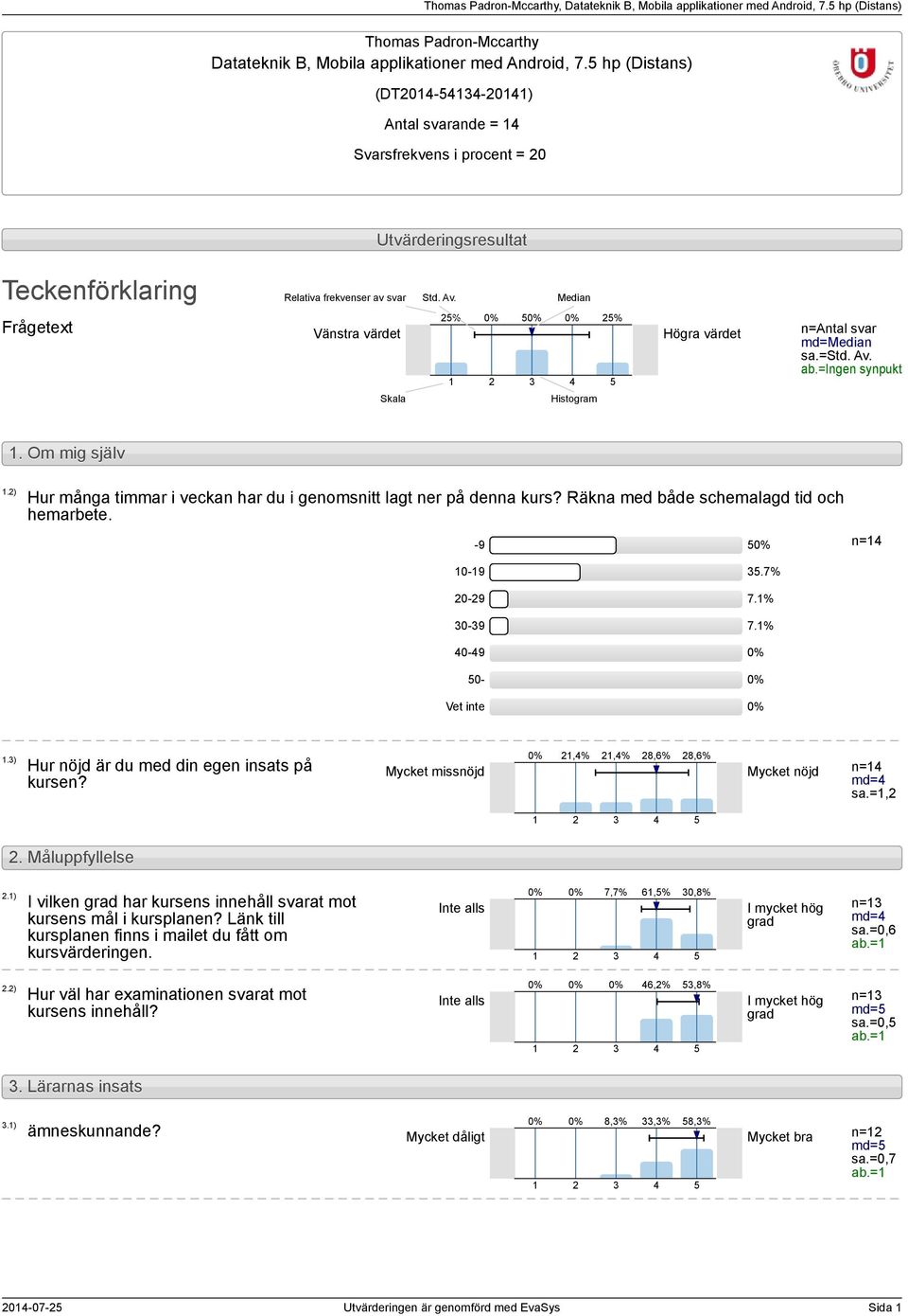 Median Frågetext Vänstra värdet Skala % 0% 0% 0% % Histogram Högra värdet n=antal svar md=median sa.=std. Av. ab.=ingen synpukt. Om mig själv.