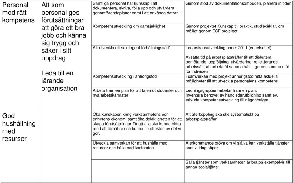 anhörigstöd Arbeta fram en plan för att ta emot studenter och nya arbetskamrater Genom stöd av dokumentationsombuden, planera in tider Genom projektet Kunskap till praktik, studiecirklar, om möjligt