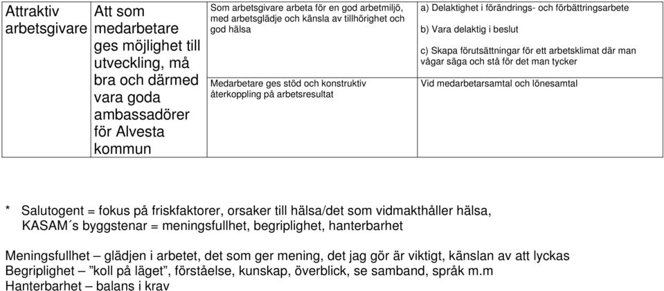 förutsättningar för ett arbetsklimat där man vågar säga och stå för det man tycker Vid medarbetarsamtal och lönesamtal * Salutogent = fokus på friskfaktorer, orsaker till hälsa/det som vidmakthåller