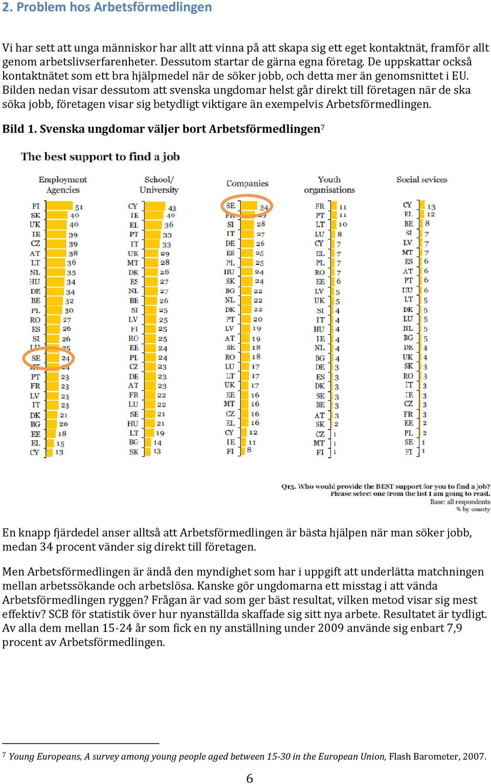Bilden nedan visar dessutom att svenska ungdomar helst går direkt till företagen när de ska söka jobb, företagen visar sig betydligt viktigare än exempelvis Arbetsförmedlingen. Bild 1.