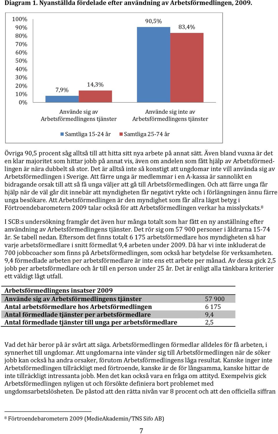 Övriga 90,5 procent såg alltså till att hitta sitt nya arbete på annat sätt.