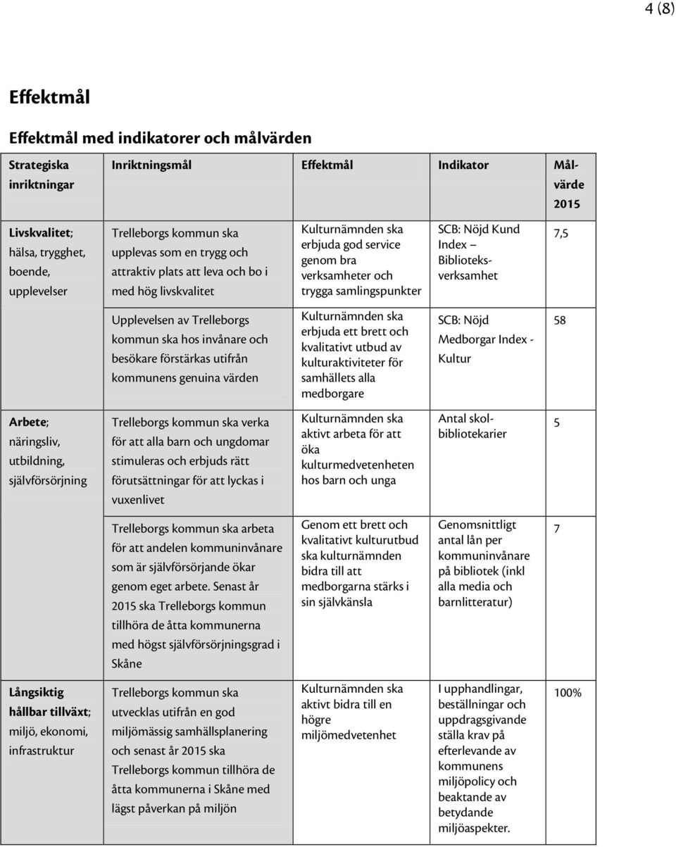 Biblioteksverksamhet 7,5 Upplevelsen av Trelleborgs kommun ska hos invånare och besökare förstärkas utifrån kommunens genuina värden Kulturnämnden ska erbjuda ett brett och kvalitativt utbud av