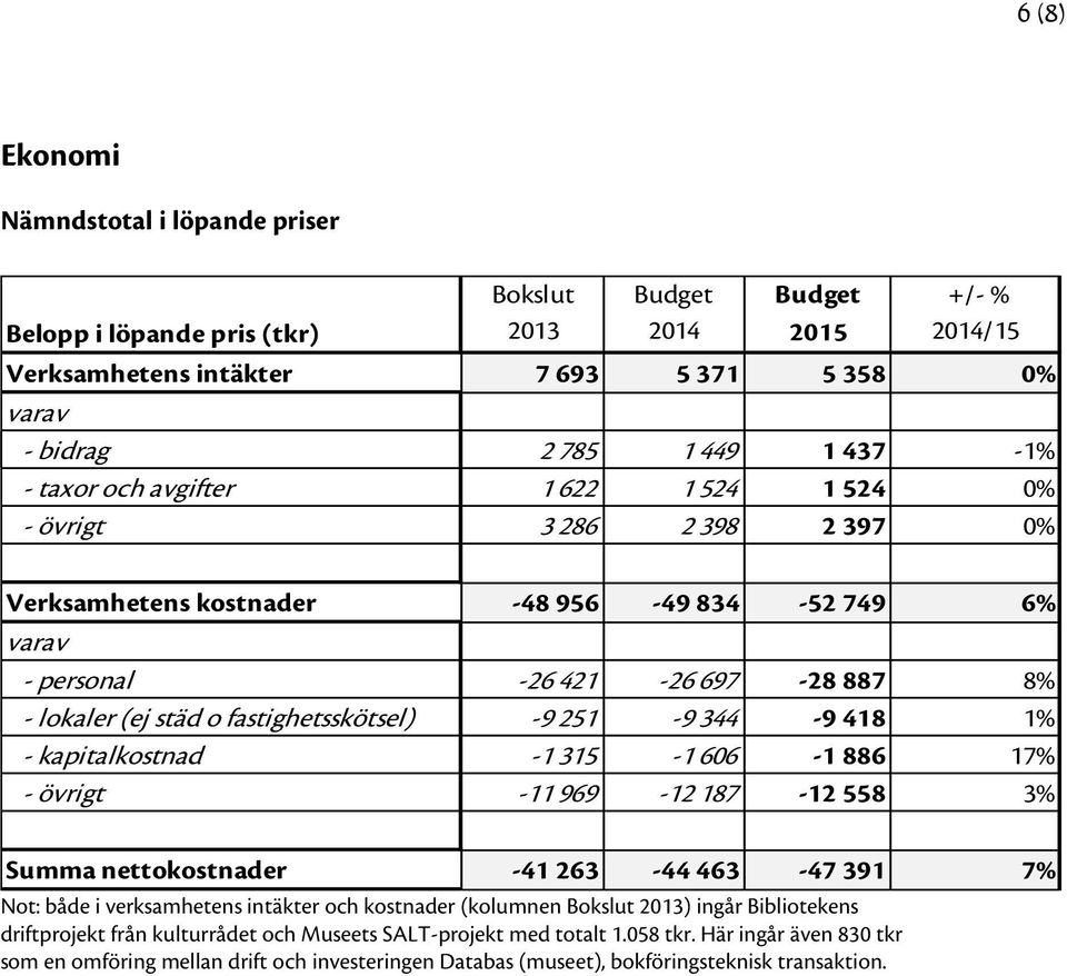 251-9 344-9 418 1% - kapitalkostnad -1 315-1 606-1 886 17% - övrigt -11 969-12 187-12 558 3% Summa nettokostnader -41 263-44 463-47 391 7% Not: både i verksamhetens intäkter och kostnader (kolumnen