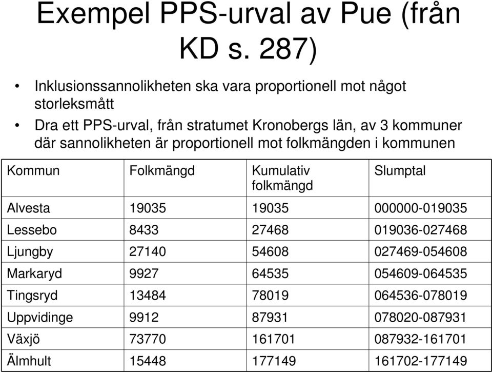 där sannolikheten är proportionell mot folkmängden i kommunen Kommun Folkmängd Kumulativ folkmängd Slumptal Alvesta 19035 19035