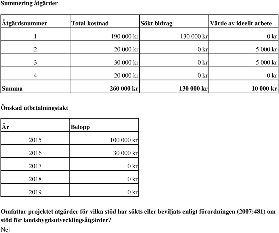 utbetalningstakt År Belopp 2015 100 000 kr 2016 30 000 kr 2017 0 kr 2018 0 kr 2019 0 kr Omfattar projektet åtgärder