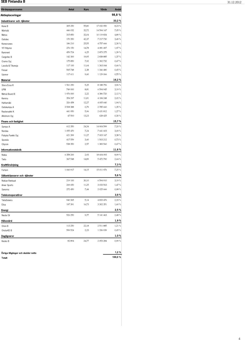 32,04 10 119 834 4,89 % Outotec 170 350 42,37 7 217 730 3,49 % Konecranes 186 210 25,55 4 757 666 2,30 % YIT-Yhtymä 276 150 14,78 4 081 497 1,97 % Ramirent 459 724 6,25 2 873 275 1,39 % Cargotec B