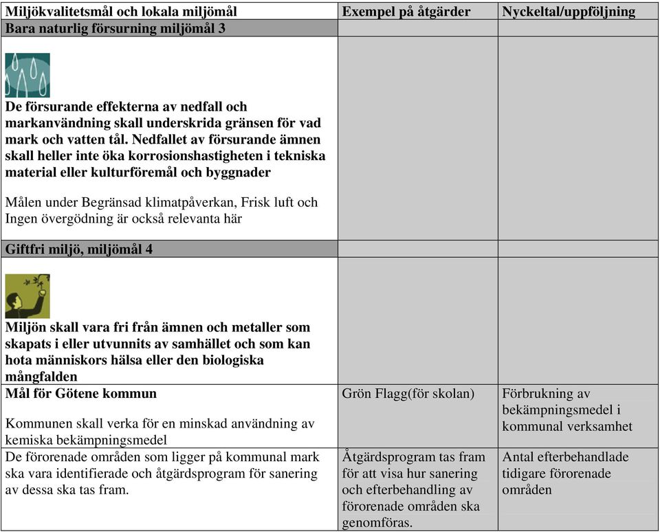 Nedfallet av försurande ämnen skall heller inte öka korrosionshastigheten i tekniska material eller kulturföremål och byggnader Målen under Begränsad klimatpåverkan, Frisk luft och Ingen övergödning