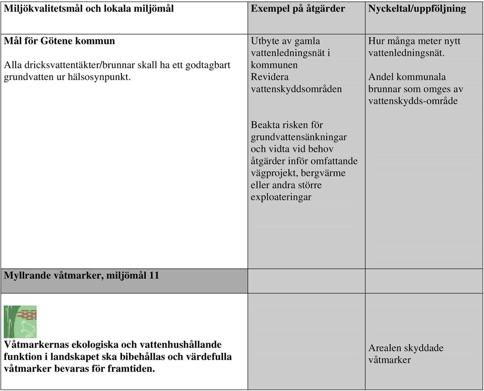 Utbyte av gamla vattenledningsnät i kommunen Revidera vattenskyddsområden Beakta risken för grundvattensänkningar och vidta vid behov åtgärder inför omfattande vägprojekt,