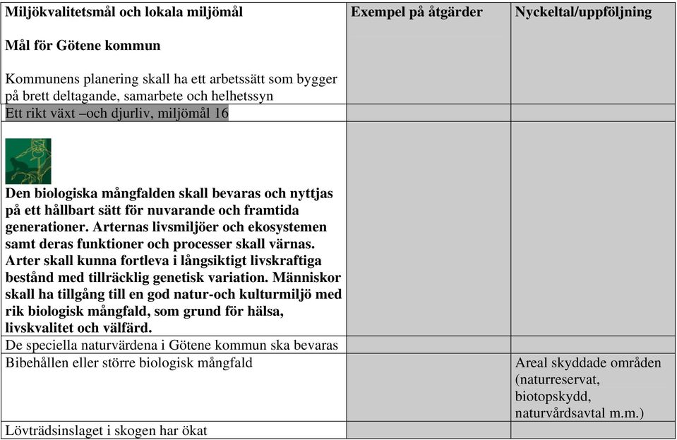 Arternas livsmiljöer och ekosystemen samt deras funktioner och processer skall värnas. Arter skall kunna fortleva i långsiktigt livskraftiga bestånd med tillräcklig genetisk variation.