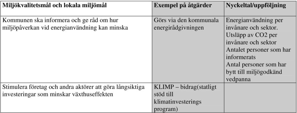 Görs via den kommunala energirådgivningen KLIMP bidrag(statligt stöd till klimatinvesterings program) Energianvändning per invånare