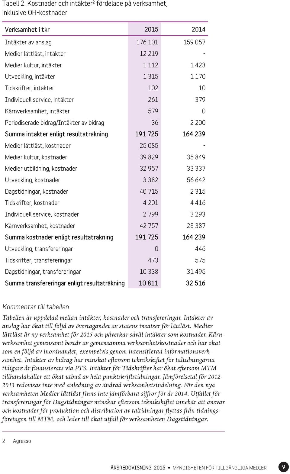 1 423 Utveckling, intäkter 1 315 1 170 Tidskrifter, intäkter 102 10 Individuell service, intäkter 261 379 Kärnverksamhet, intäkter 579 0 Periodiserade bidrag/intäkter av bidrag 36 2 200 Summa