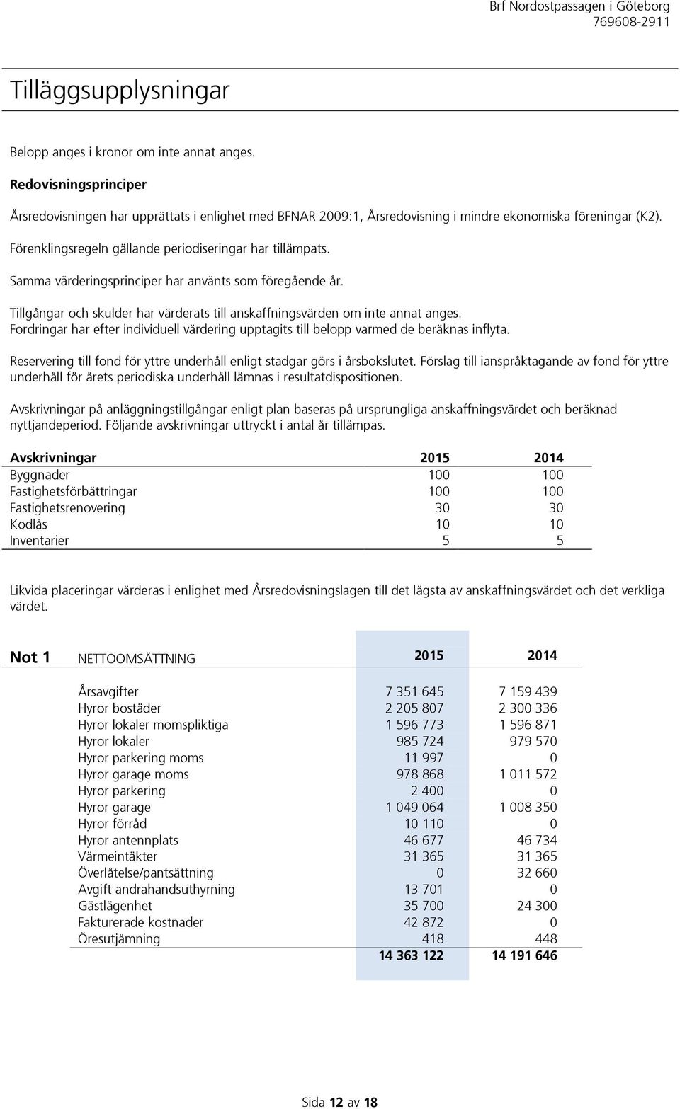 Fordringar har efter individuell värdering upptagits till belopp varmed de beräknas inflyta. Reservering till fond för yttre underhåll enligt stadgar görs i årsbokslutet.