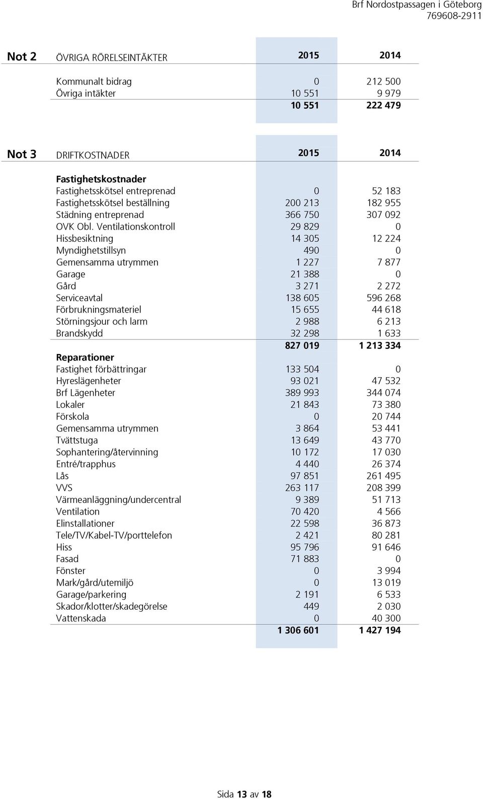 Ventilationskontroll 29 829 0 Hissbesiktning 14 305 12 224 Myndighetstillsyn 490 0 Gemensamma utrymmen 1 227 7 877 Garage 21 388 0 Gård 3 271 2 272 Serviceavtal 138 605 596 268 Förbrukningsmateriel