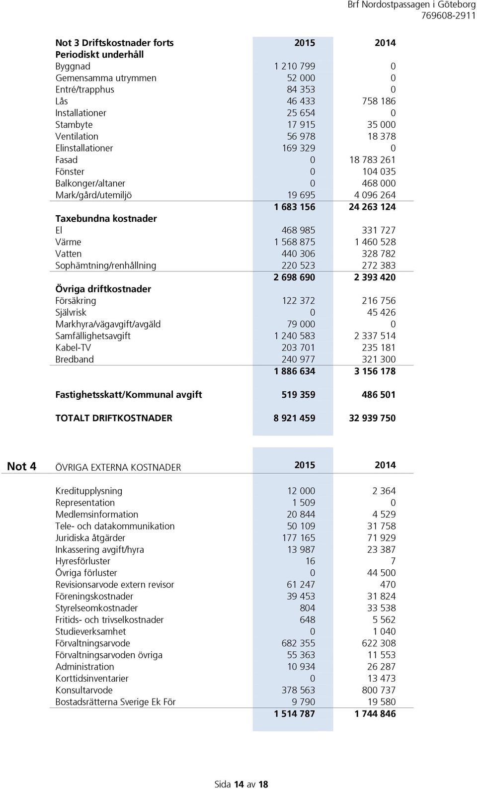 468 985 331 727 Värme 1 568 875 1 460 528 Vatten 440 306 328 782 Sophämtning/renhållning 220 523 272 383 2 698 690 2 393 420 Övriga driftkostnader Försäkring 122 372 216 756 Självrisk 0 45 426