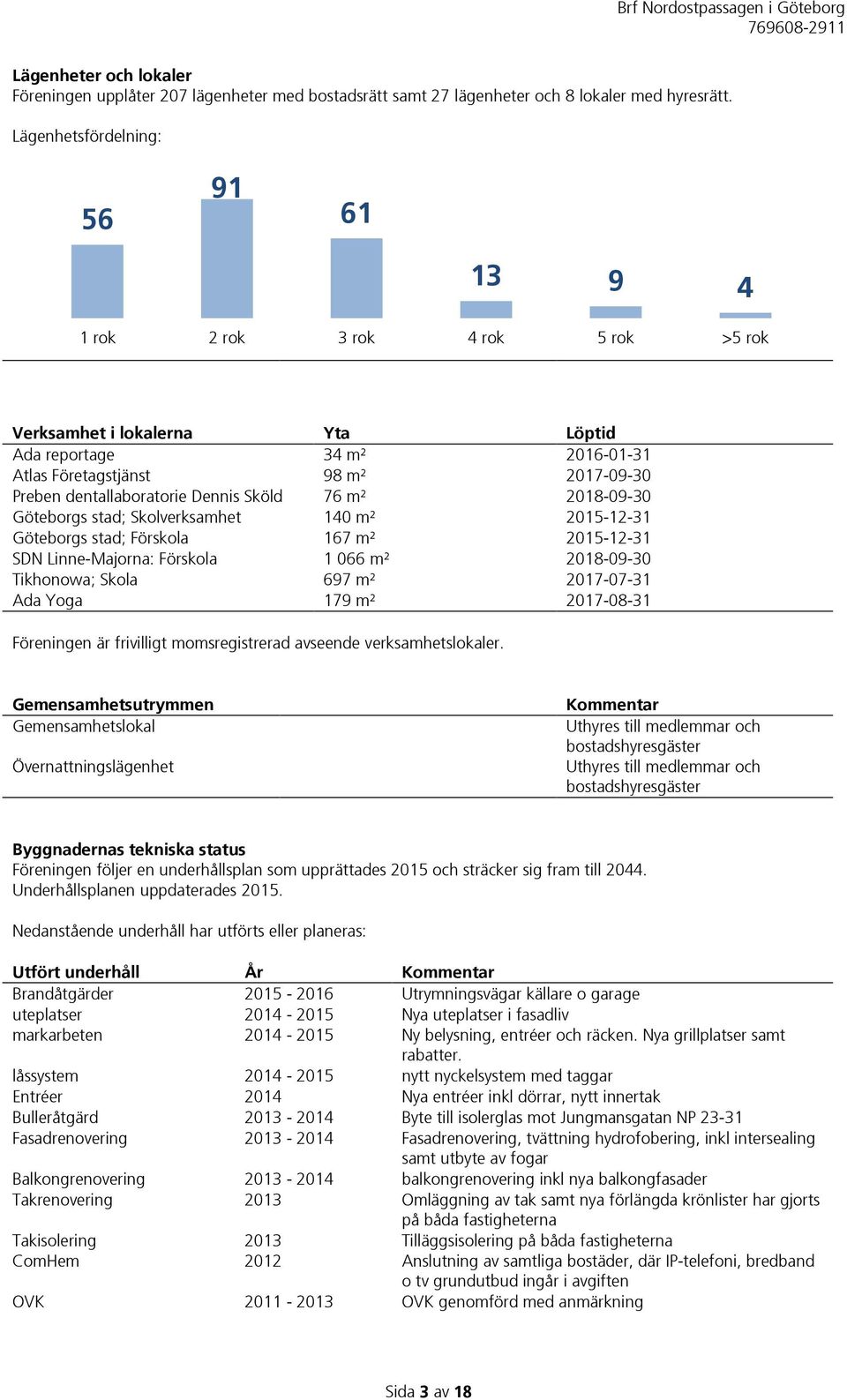 dentallaboratorie Dennis Sköld 76 m² 2018-09-30 Göteborgs stad; Skolverksamhet 140 m² 2015-12-31 Göteborgs stad; Förskola 167 m² 2015-12-31 SDN Linne-Majorna: Förskola 1 066 m² 2018-09-30 Tikhonowa;