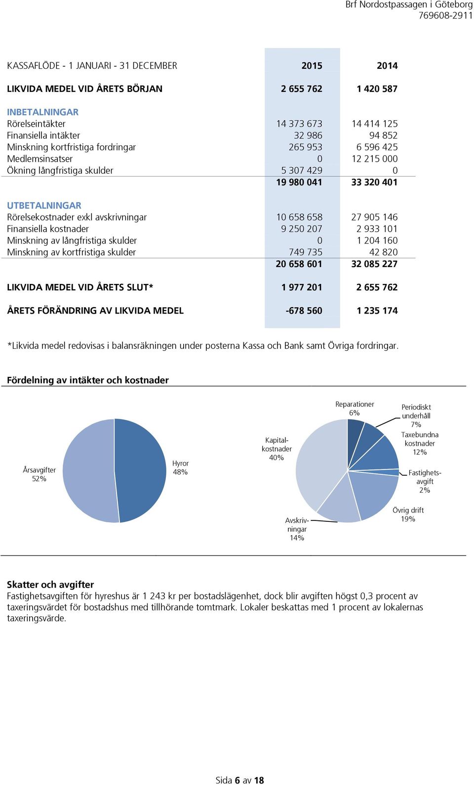 905 146 Finansiella kostnader 9 250 207 2 933 101 Minskning av långfristiga skulder 0 1 204 160 Minskning av kortfristiga skulder 749 735 42 820 20 658 601 32 085 227 LIKVIDA MEDEL VID ÅRETS SLUT* 1