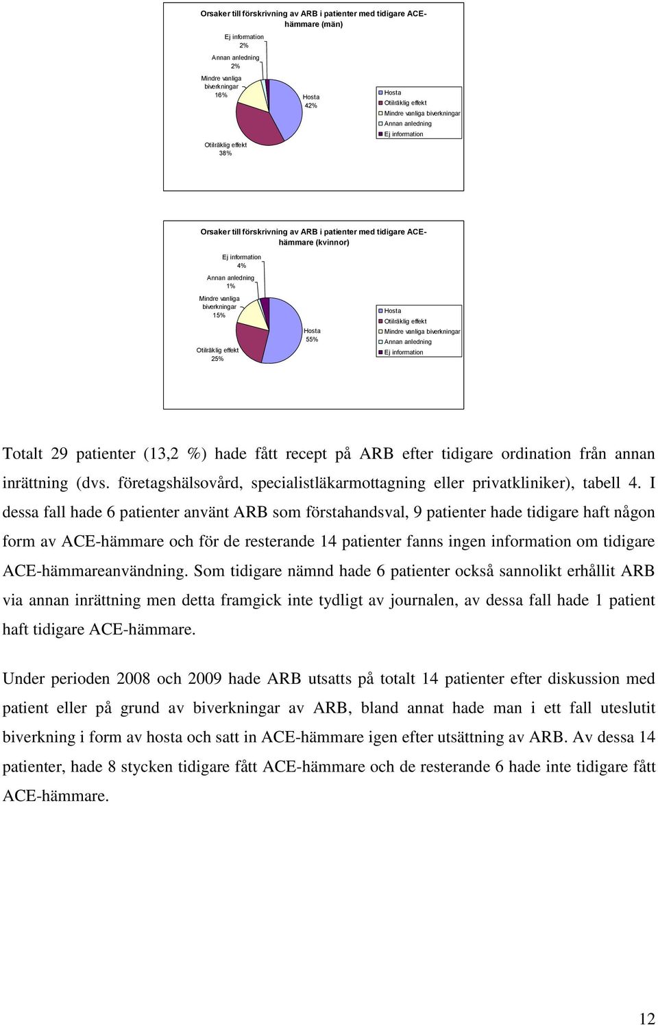 effekt 25% Ej information 4% Hosta 55% Hosta Otilräklig effekt Mindre vanliga biverkningar Annan anledning Ej information Totalt 29 patienter (13,2 %) hade fått recept på ARB efter tidigare