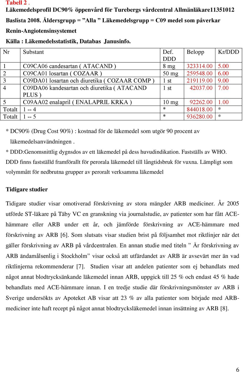 Belopp Kr/DDD DDD 1 C09CA06 candesartan ( ATACAND ) 8 mg 323314.00 5.00 2 C09CA01 losartan ( COZAAR ) 50 mg 259548.00 6.00 3 C09DA01 losartan och diuretika ( COZAAR COMP ) 1 st 219119.00 9.